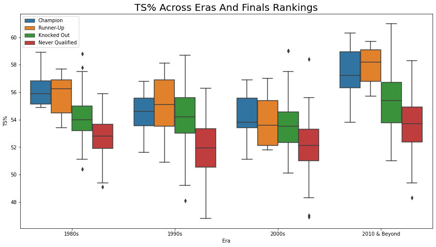 Boxplot of TS% Across Era and Rankings