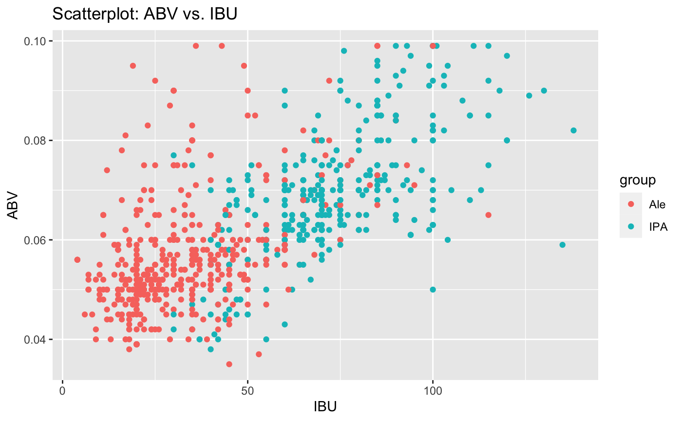 Scatterplot: ABV vs. IBU