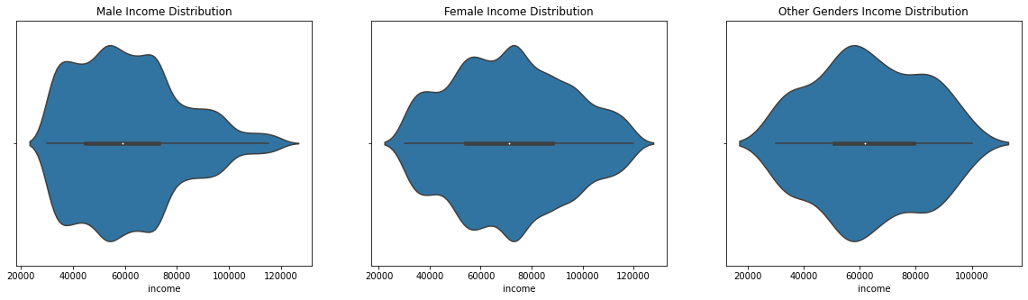 Violin Plot: Income