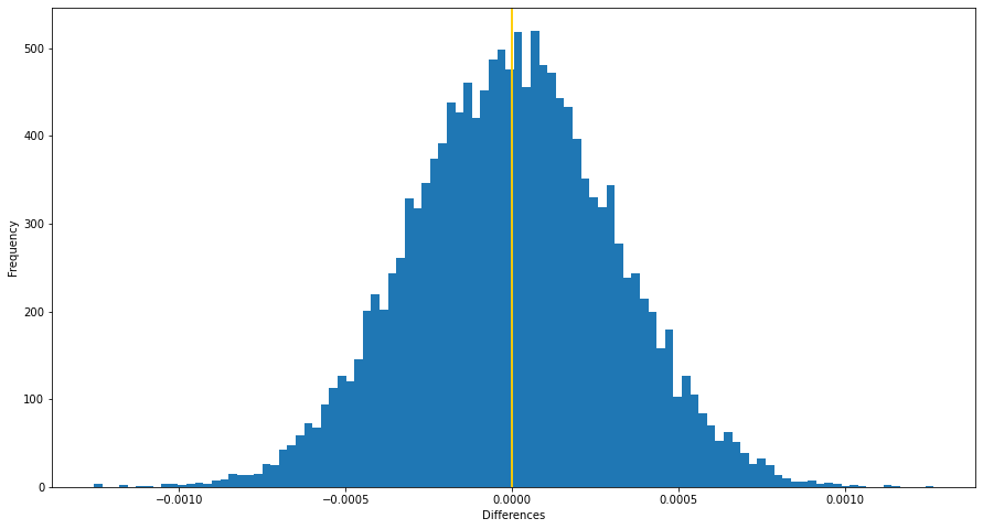 Histgram of Hypothesis Testing