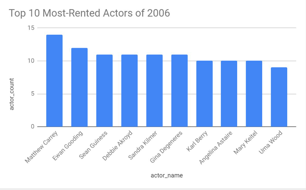 Barplot of most rented actors